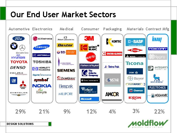 Our End User Market Sectors Automotive Electronics 29% DESIGN SOLUTIONS 21% Medical 9% Consumer Our End User Market Sectors Automotive Electronics 29% DESIGN SOLUTIONS 21% Medical 9% Consumer