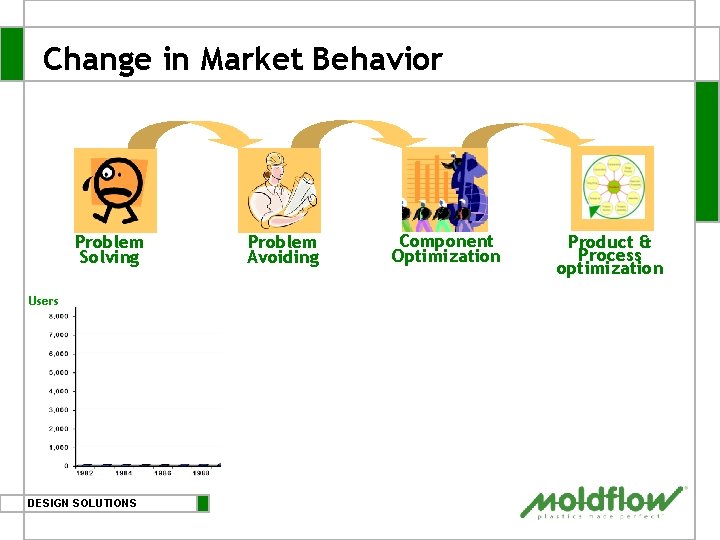 Change in Market Behavior Problem Solving Users Problem Avoiding Component Optimization Community of analysts Change in Market Behavior Problem Solving Users Problem Avoiding Component Optimization Community of analysts