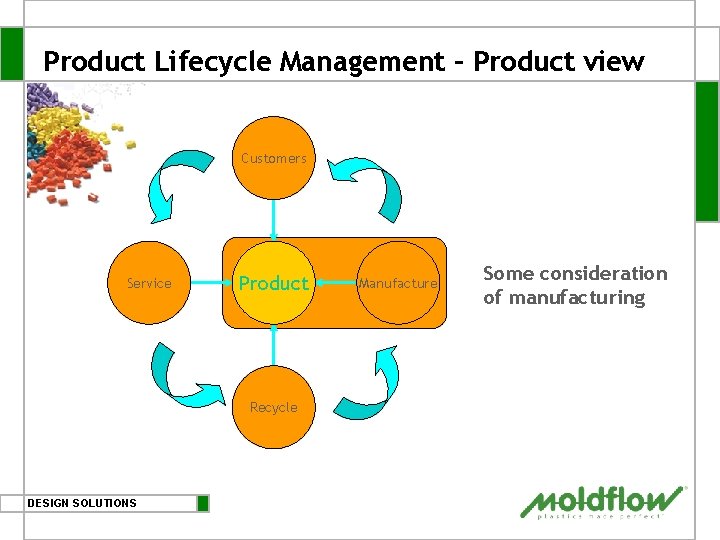 Product Lifecycle Management – Product view Customers Service Product Recycle DESIGN SOLUTIONS Manufacture Some Product Lifecycle Management – Product view Customers Service Product Recycle DESIGN SOLUTIONS Manufacture Some
