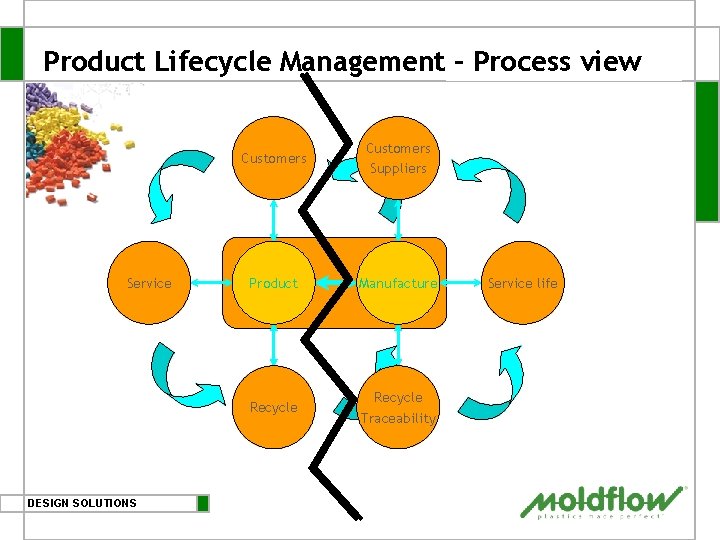 Processview Product Lifecycle Management – Classic Service DESIGN SOLUTIONS Customers Suppliers Product Manufacture Recycle Processview Product Lifecycle Management – Classic Service DESIGN SOLUTIONS Customers Suppliers Product Manufacture Recycle