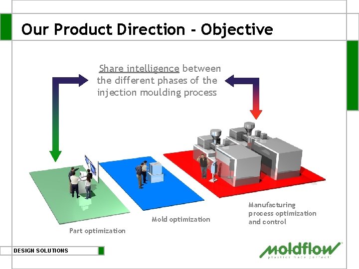 Our Product Direction - Objective Share intelligence between the different phases of the injection Our Product Direction - Objective Share intelligence between the different phases of the injection