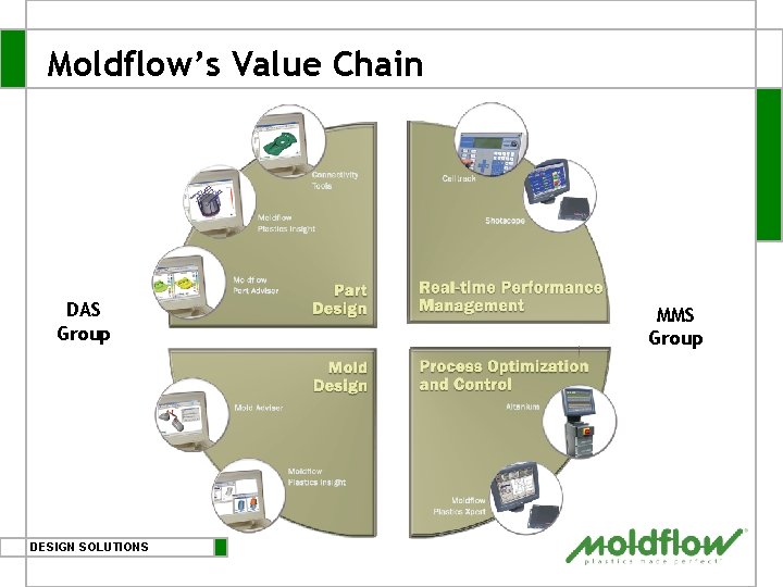 Moldflow’s Value Chain DAS Group DESIGN SOLUTIONS MMS Group Moldflow’s Value Chain DAS Group DESIGN SOLUTIONS MMS Group