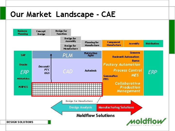 Our Market Landscape - CAE Business Planning Concept Design for Function Design for Assembly Our Market Landscape - CAE Business Planning Concept Design for Function Design for Assembly