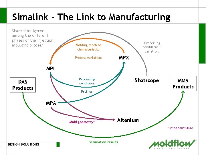 Simalink - The Link to Manufacturing Share intelligence among the different phases of the Simalink - The Link to Manufacturing Share intelligence among the different phases of the