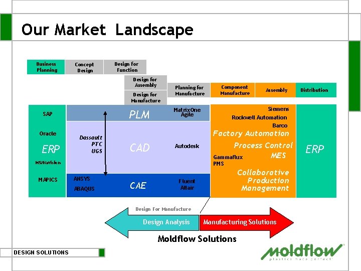 Our Market Landscape Business Planning Concept Design for Function Design for Assembly Design for Our Market Landscape Business Planning Concept Design for Function Design for Assembly Design for