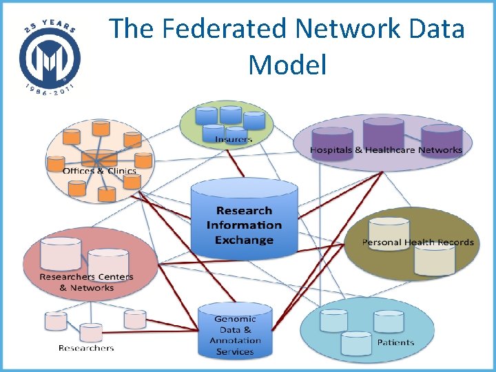 The Federated Network Data Model 