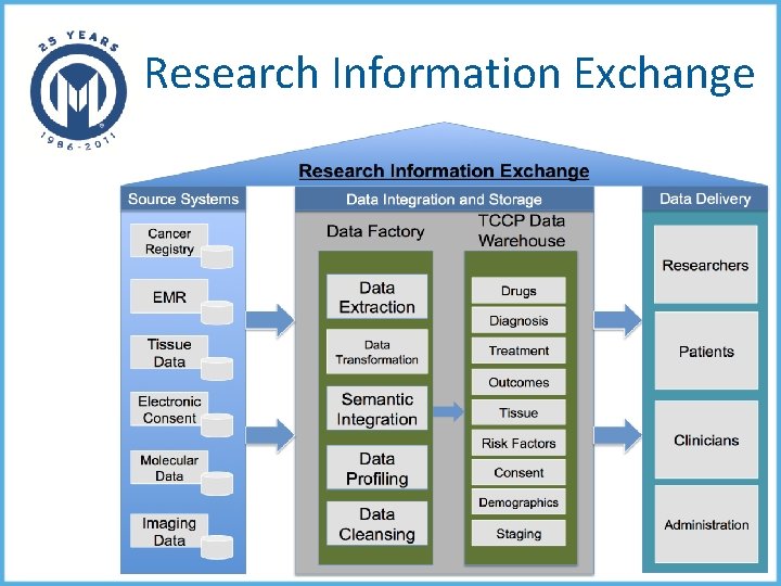 Research Information Exchange 