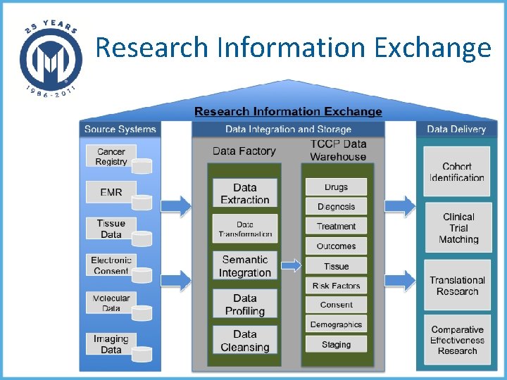 Research Information Exchange 