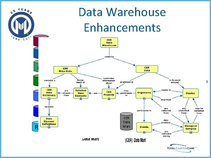Data Warehouse Enhancements CER Data Mart Data Warehouse Enhancements CER Data Mart