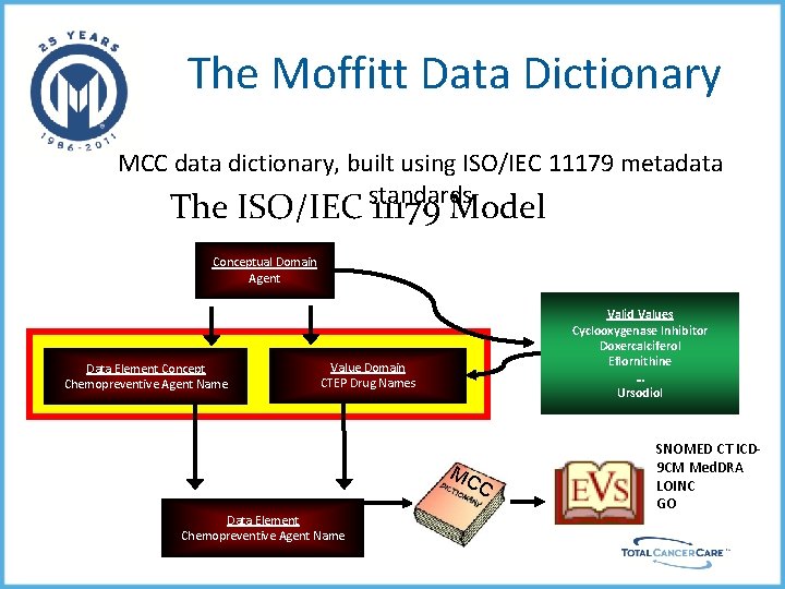 The Moffitt Data Dictionary MCC data dictionary, built using ISO/IEC 11179 metadata standards The