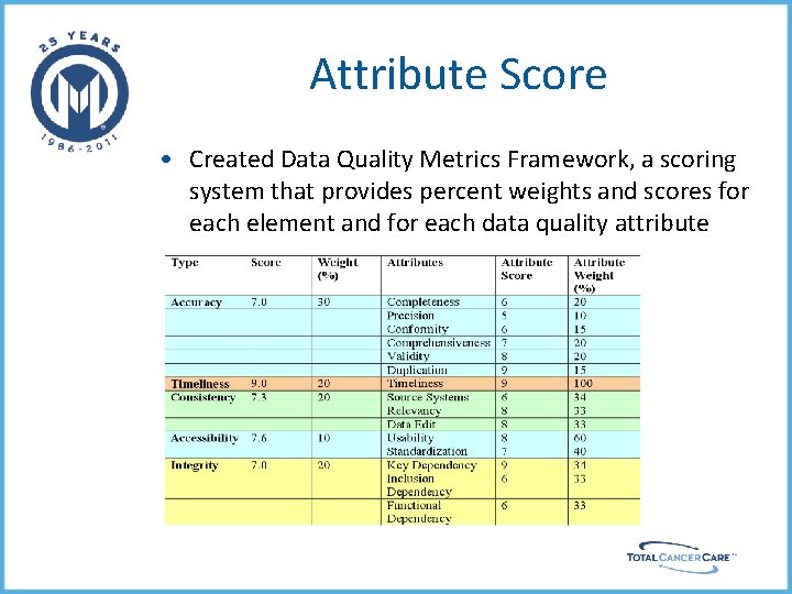 Attribute Score • Created Data Quality Metrics Framework, a scoring system that provides percent