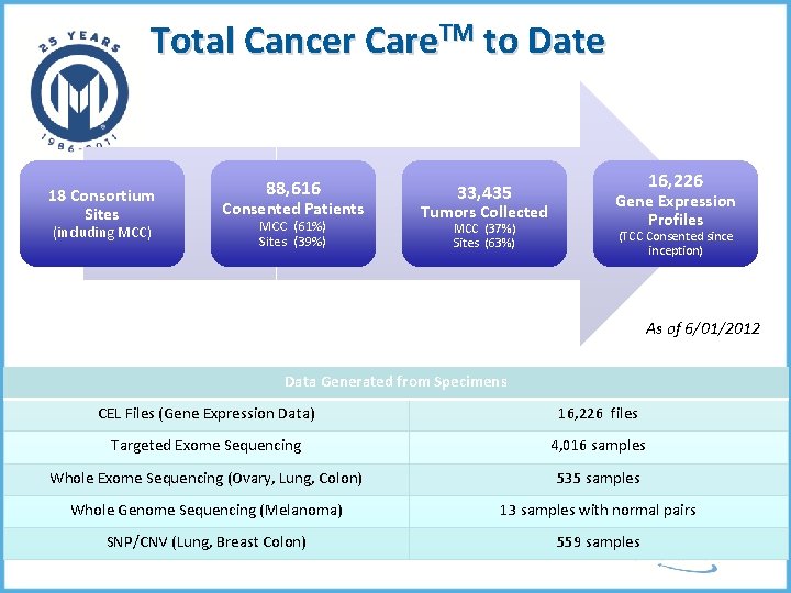 Total Cancer Care. TM to Date 18 Consortium Sites (including MCC) 88, 616 Consented