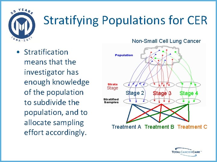 Stratifying Populations for CER Non-Small Cell Lung Cancer • Stratification means that the investigator