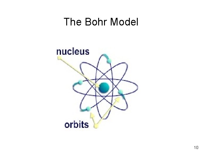 The Bohr Model 10 