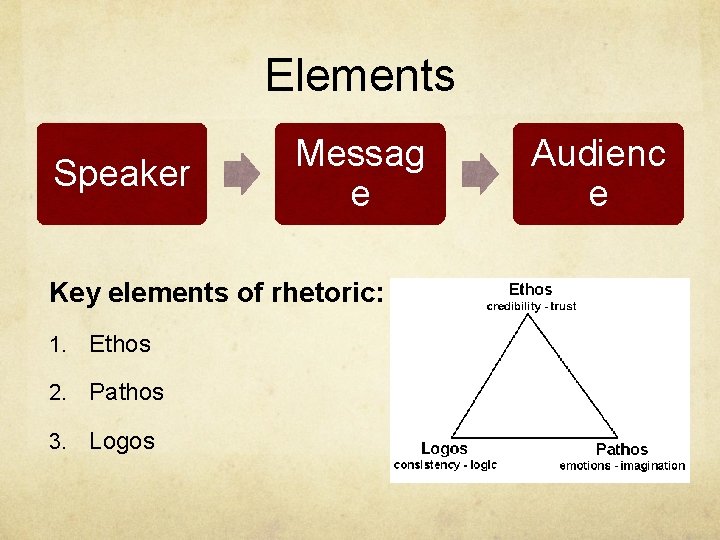 Elements Speaker Messag e Key elements of rhetoric: 1. Ethos 2. Pathos 3. Logos