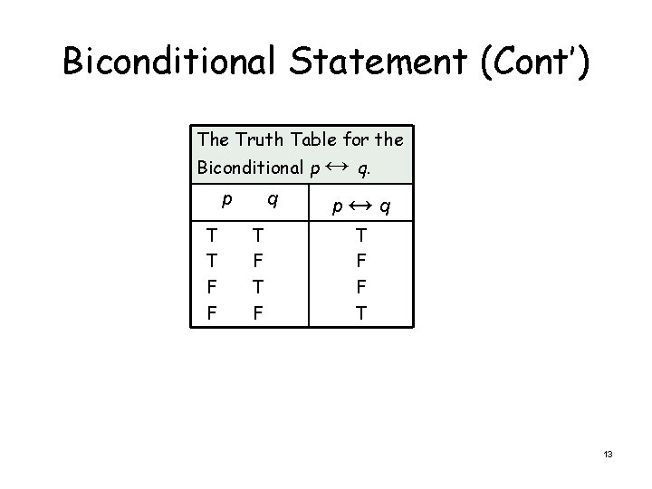 Biconditional Statement (Cont’) The Truth Table for the Biconditional p ↔ q. p T
