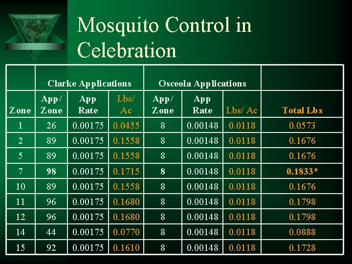Mosquito Control in Celebration Clarke Applications App Rate Lbs/ Ac Osceola Applications Zone App/