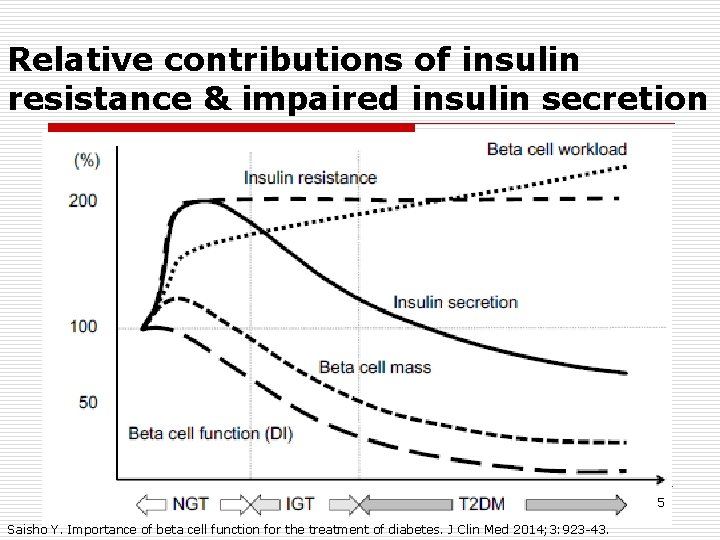 Relative contributions of insulin resistance & impaired insulin secretion 5 Saisho Y. Importance of