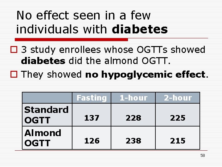 No effect seen in a few individuals with diabetes o 3 study enrollees whose