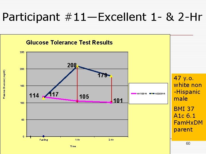 Participant #11—Excellent 1 - & 2 -Hr Glucose Tolerance Test Results Plasma Glucose (mg/dl)