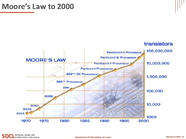 Moore’s Law to 2000 SDCL Software Design and Collaboration Laboratory 17 Department of Informatics, Moore’s Law to 2000 SDCL Software Design and Collaboration Laboratory 17 Department of Informatics,