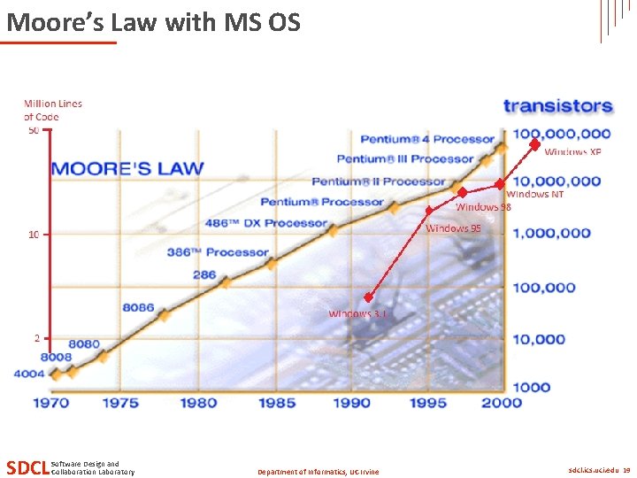 Moore’s Law with MS OS SDCL Software Design and Collaboration Laboratory Department of Informatics, Moore’s Law with MS OS SDCL Software Design and Collaboration Laboratory Department of Informatics,