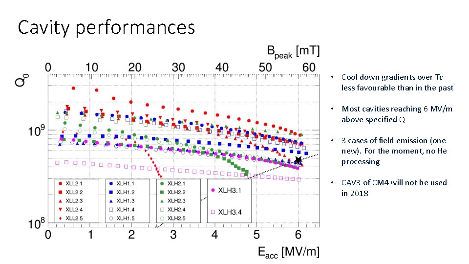 Cavity performances • Cool down gradients over Tc less favourable than in the past