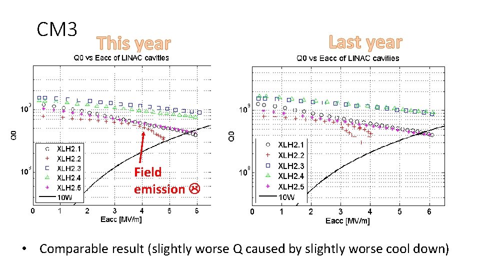 CM 3 This year Last year Field emission • Comparable result (slightly worse Q