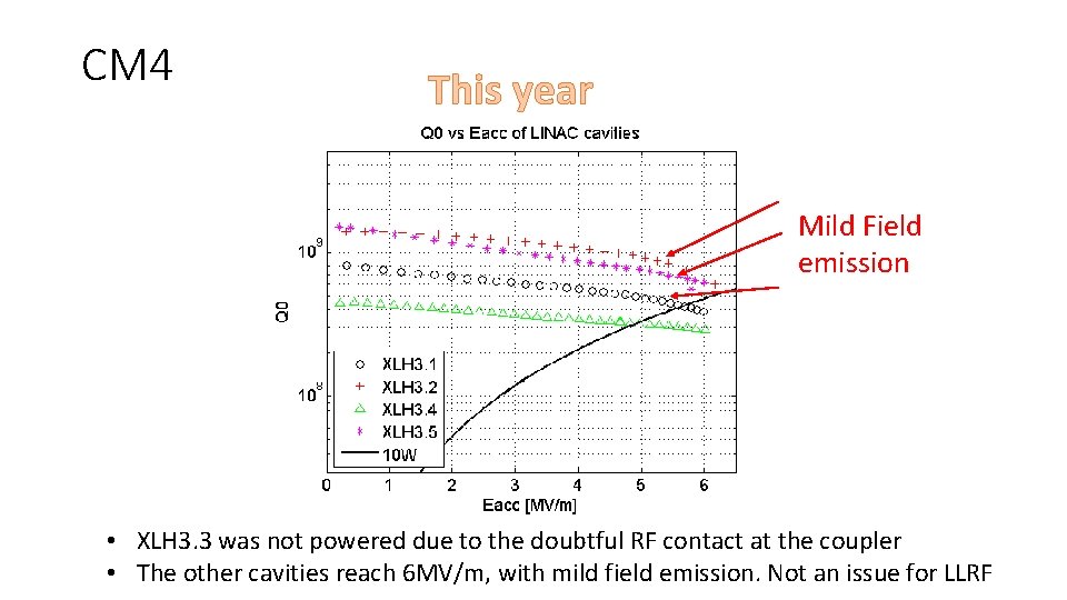 CM 4 This year Mild Field emission • XLH 3. 3 was not powered