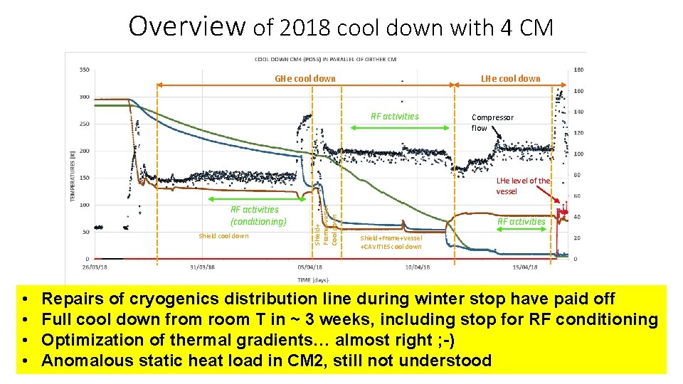 Overview of 2018 cool down with 4 CM LHe cool down GHe cool down