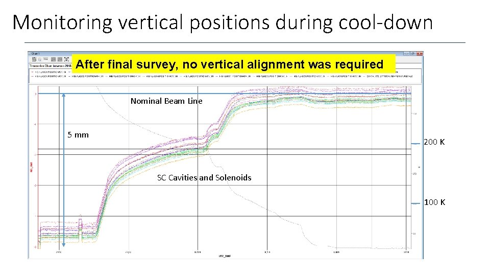 Monitoring vertical positions during cool-down After final survey, no vertical alignment was required Nominal