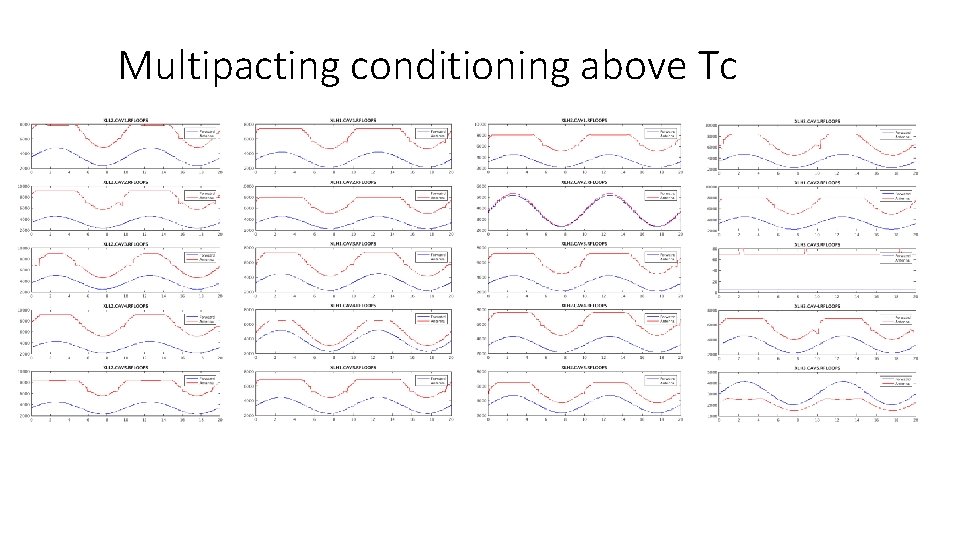 Multipacting conditioning above Tc 