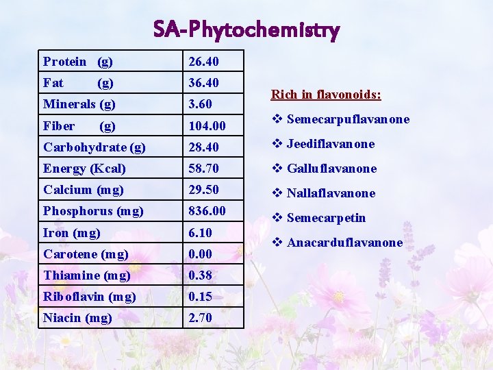 SA-Phytochemistry Protein (g) 26. 40 Fat (g) 36. 40 Minerals (g) 3. 60 Fiber