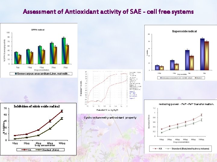 Assessment of Antioxidant activity of SAE - cell free systems 75 reducing power -