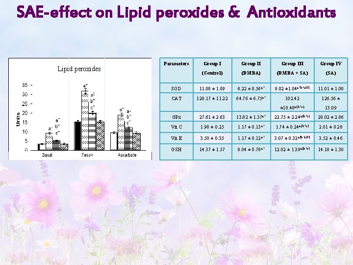 SAE-effect on Lipid peroxides & Antioxidants Lipid peroxides Parameters Group III Group IV (Control)