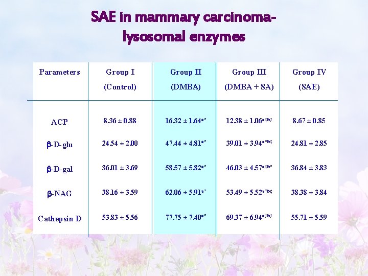 SAE in mammary carcinomalysosomal enzymes Parameters Group III Group IV (Control) (DMBA + SA)