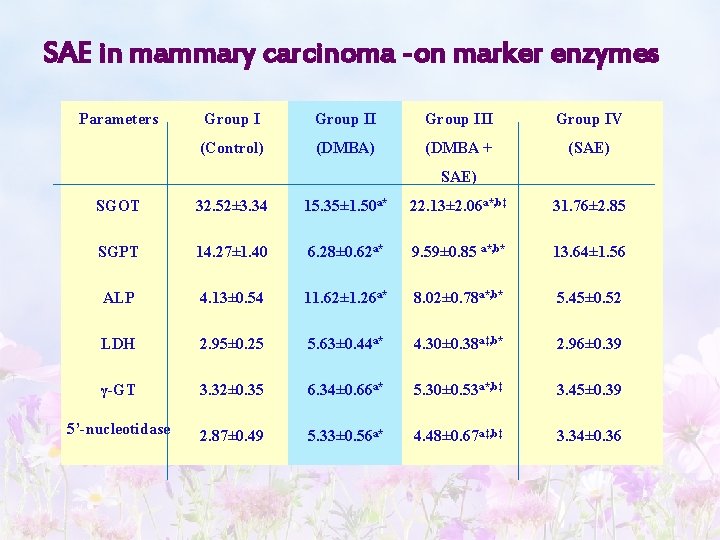 SAE in mammary carcinoma -on marker enzymes Parameters Group III (Control) (DMBA + Group