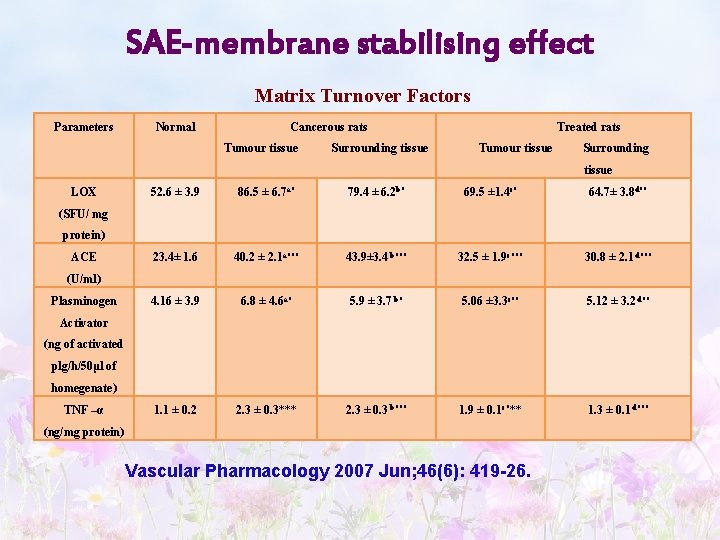 SAE-membrane stabilising effect Matrix Turnover Factors Parameters Normal Cancerous rats Treated rats Tumour tissue