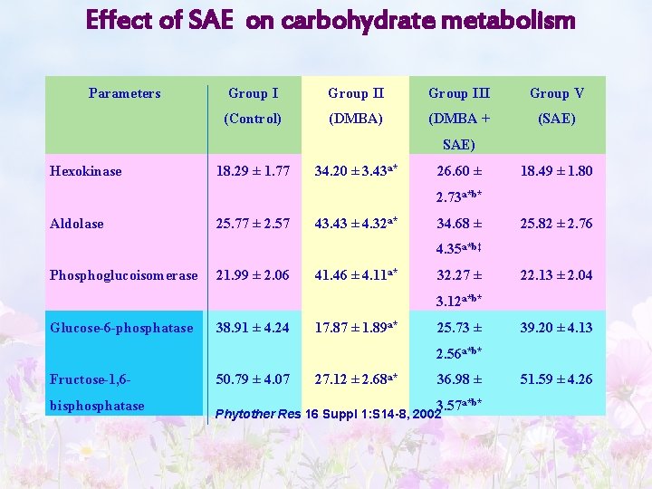 Effect of SAE on carbohydrate metabolism Parameters Group III Group V (Control) (DMBA +