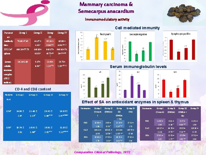 Mammary carcinoma & Semecarpus anacardium Immunomodulatory activity Cell mediated immunity Paramet Group I Group