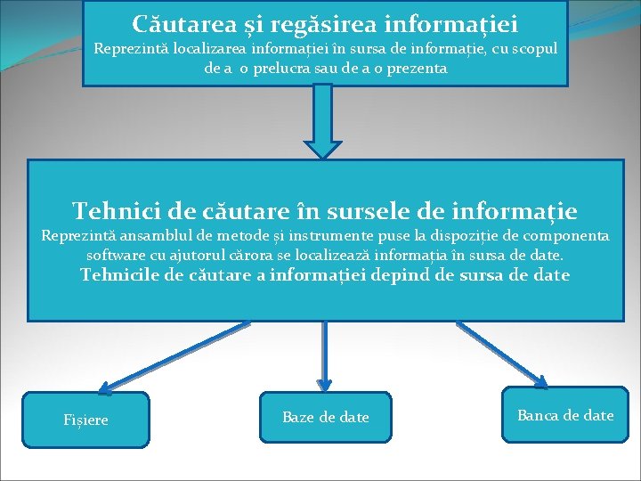 Căutarea și regăsirea informației Reprezintă localizarea informației în sursa de informație, cu scopul de