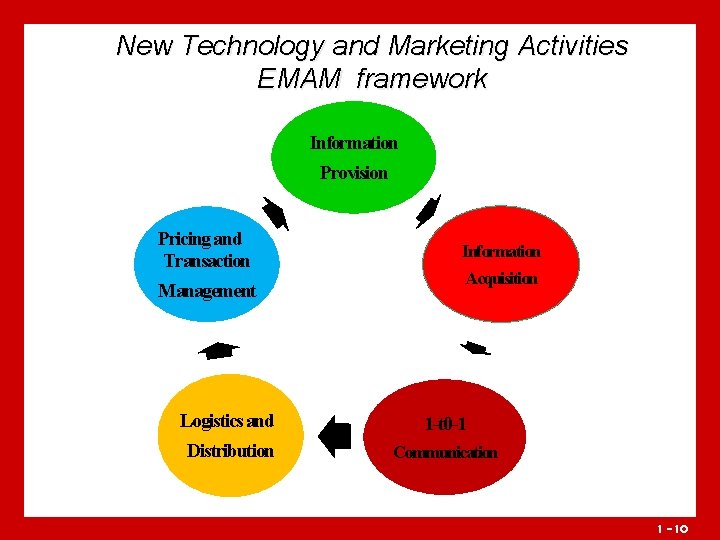 New Technology and Marketing Activities EMAM framework Information Provision Pricing and Transaction Management Logistics New Technology and Marketing Activities EMAM framework Information Provision Pricing and Transaction Management Logistics