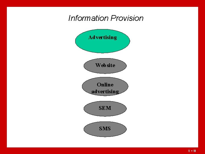 Information Provision Advertising Website Online advertising SEM SMS 1 - 11 Information Provision Advertising Website Online advertising SEM SMS 1 - 11