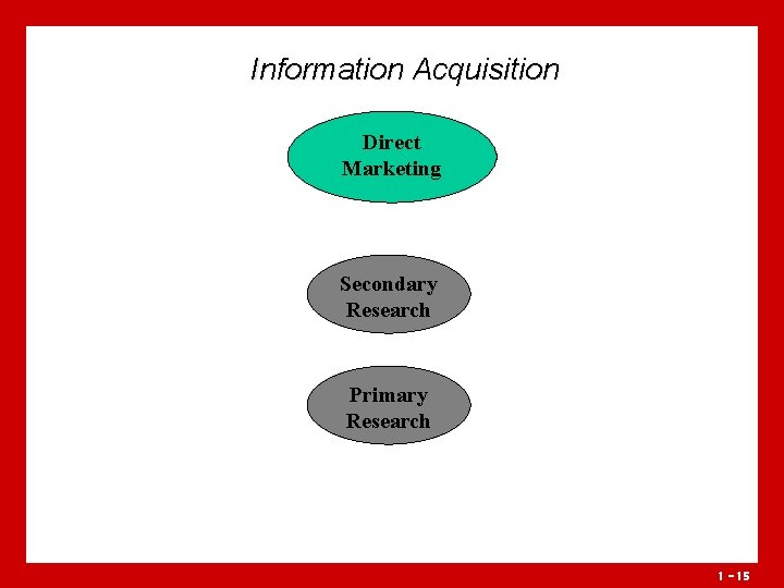 Information Acquisition Direct Marketing Secondary Research Primary Research 1 - 15 Information Acquisition Direct Marketing Secondary Research Primary Research 1 - 15