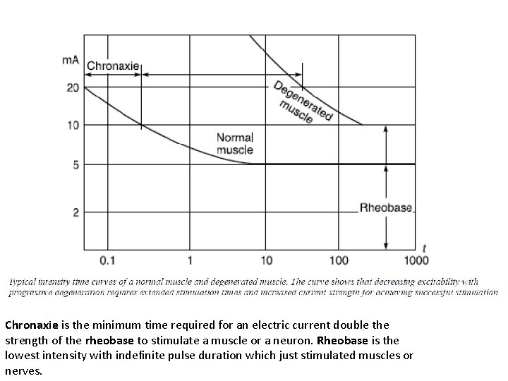 Chronaxie is the minimum time required for an electric current double the strength of