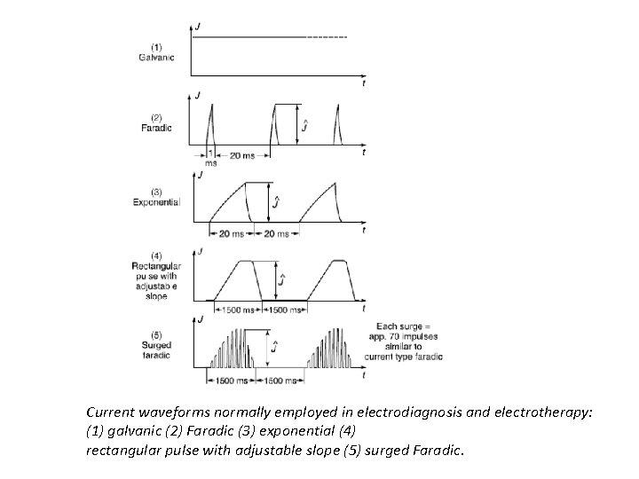 Current waveforms normally employed in electrodiagnosis and electrotherapy: (1) galvanic (2) Faradic (3) exponential