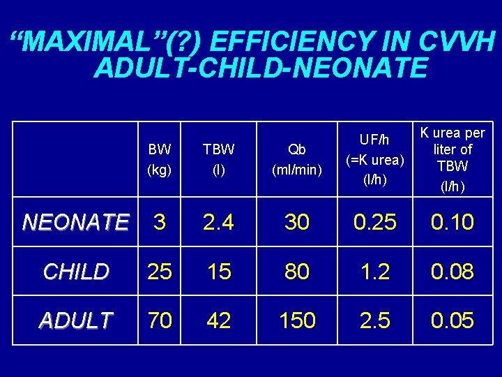 “MAXIMAL”(? ) EFFICIENCY IN CVVH ADULT-CHILD-NEONATE K urea per liter of TBW (l/h) BW