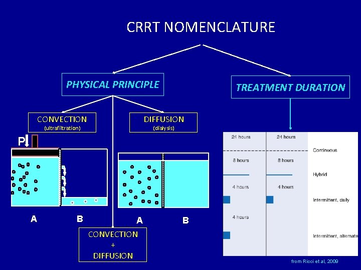 CRRT NOMENCLATURE PHYSICAL PRINCIPLE CONVECTION TREATMENT DURATION DIFFUSION (ultrafiltration) (dialysis) P A B A