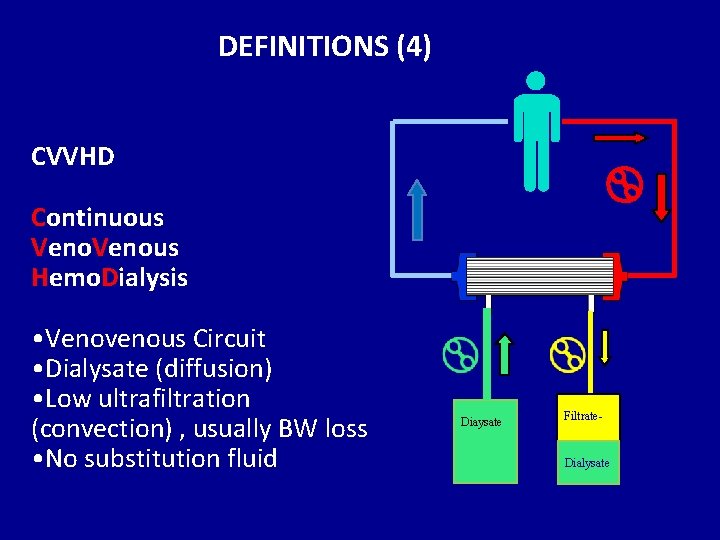DEFINITIONS (4) CVVHD Continuous Venous Hemo. Dialysis • Venovenous Circuit • Dialysate (diffusion) •
