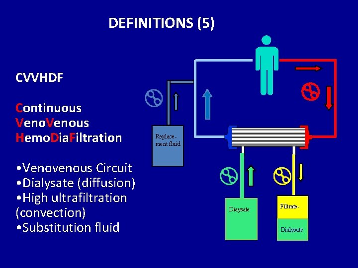 DEFINITIONS (5) CVVHDF Continuous Venous Hemo. Dia. Filtration • Venovenous Circuit • Dialysate (diffusion)